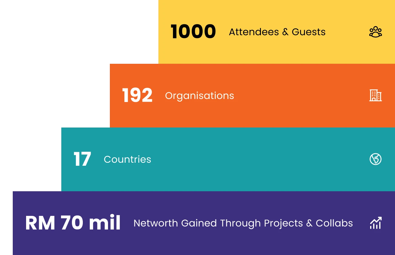 1000 Attendees & Guests, 192 Organisations, 17 Countries, RM70 million Networth Gained Through Projects & Collabs